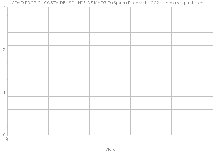 CDAD PROP CL COSTA DEL SOL Nº5 DE MADRID (Spain) Page visits 2024 