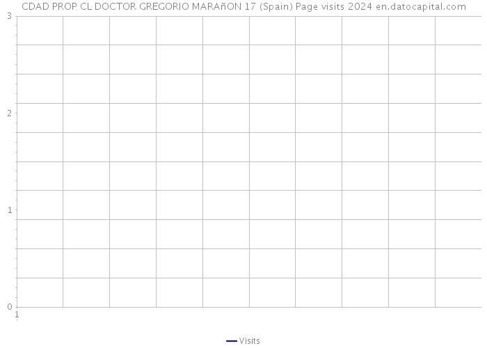 CDAD PROP CL DOCTOR GREGORIO MARAñON 17 (Spain) Page visits 2024 