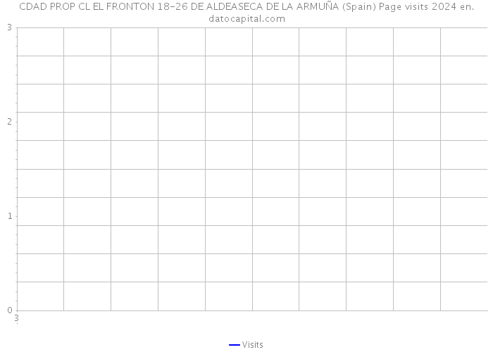 CDAD PROP CL EL FRONTON 18-26 DE ALDEASECA DE LA ARMUÑA (Spain) Page visits 2024 