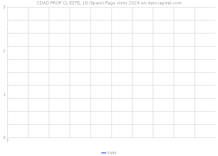 CDAD PROP CL ESTE, 10 (Spain) Page visits 2024 