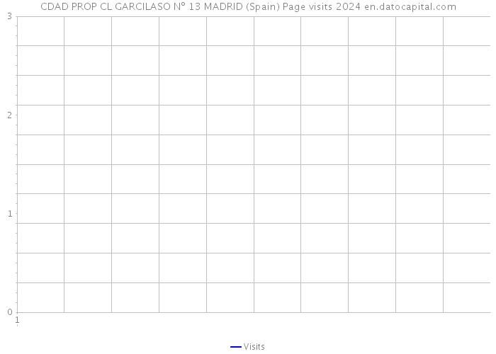 CDAD PROP CL GARCILASO Nº 13 MADRID (Spain) Page visits 2024 