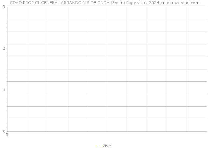 CDAD PROP CL GENERAL ARRANDO N 9 DE ONDA (Spain) Page visits 2024 