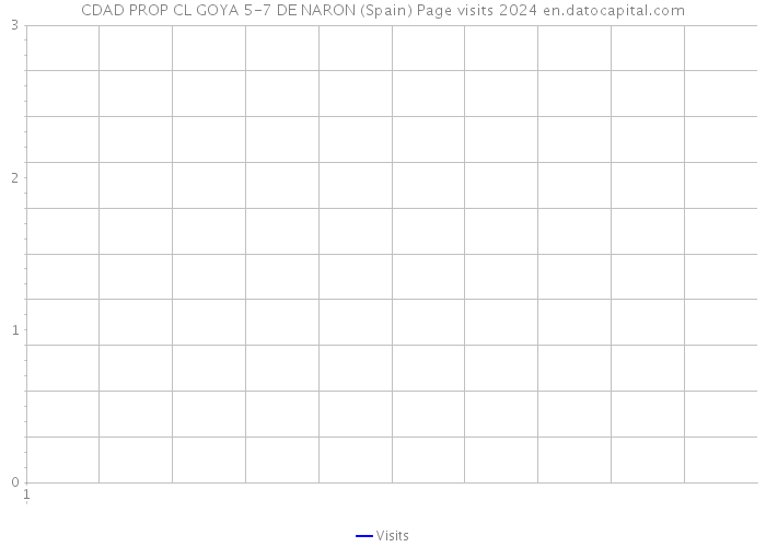 CDAD PROP CL GOYA 5-7 DE NARON (Spain) Page visits 2024 