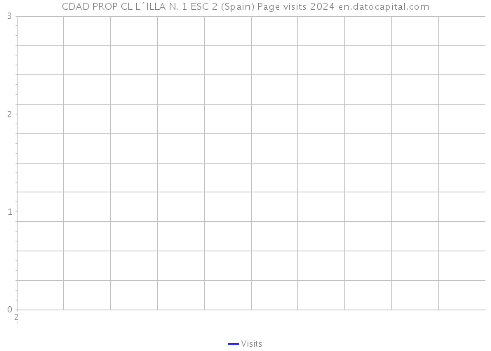 CDAD PROP CL L´ILLA N. 1 ESC 2 (Spain) Page visits 2024 