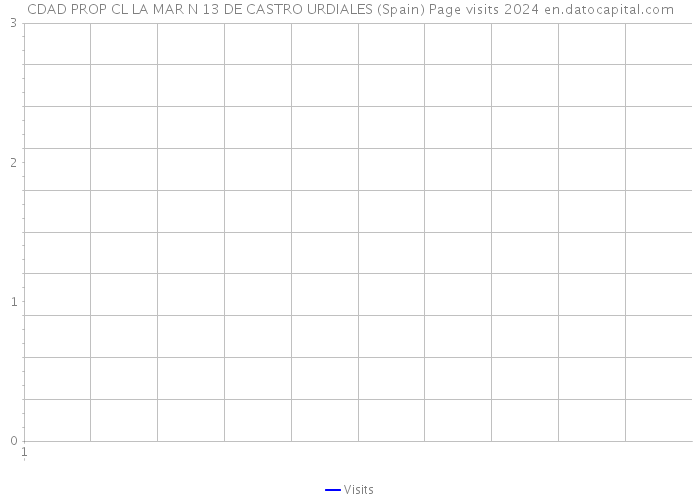 CDAD PROP CL LA MAR N 13 DE CASTRO URDIALES (Spain) Page visits 2024 