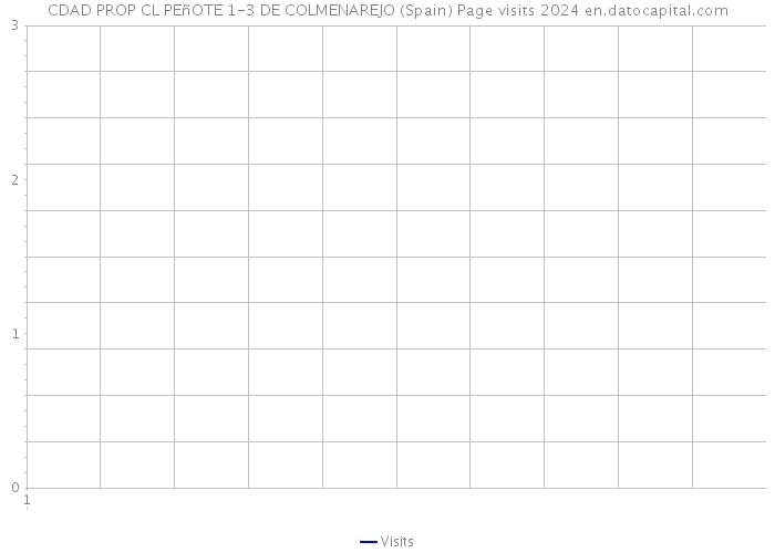CDAD PROP CL PEñOTE 1-3 DE COLMENAREJO (Spain) Page visits 2024 