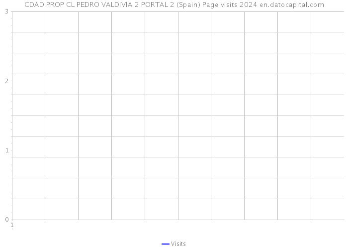 CDAD PROP CL PEDRO VALDIVIA 2 PORTAL 2 (Spain) Page visits 2024 