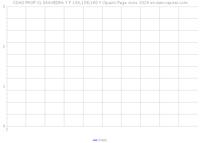 CDAD PROP CL SAAVEDRA Y F 136,138,140 Y (Spain) Page visits 2024 