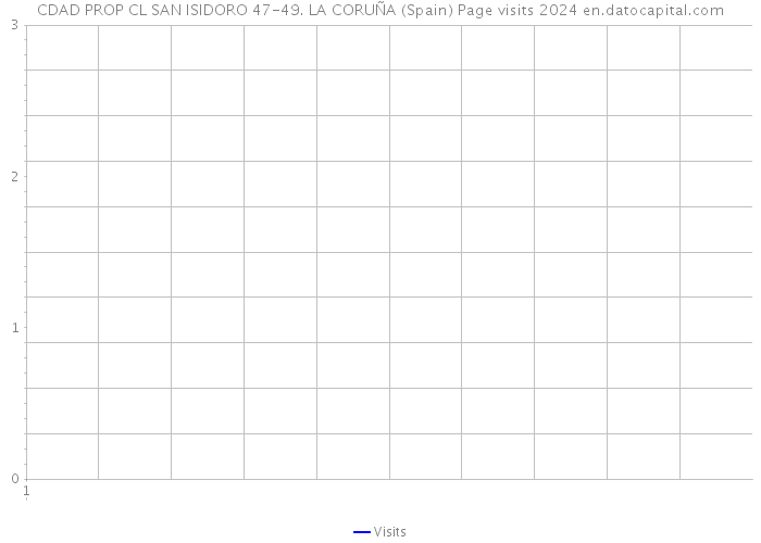 CDAD PROP CL SAN ISIDORO 47-49. LA CORUÑA (Spain) Page visits 2024 