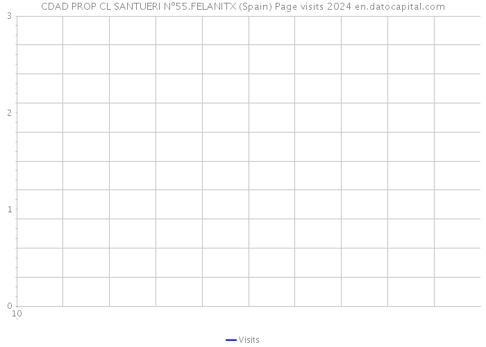 CDAD PROP CL SANTUERI Nº55.FELANITX (Spain) Page visits 2024 