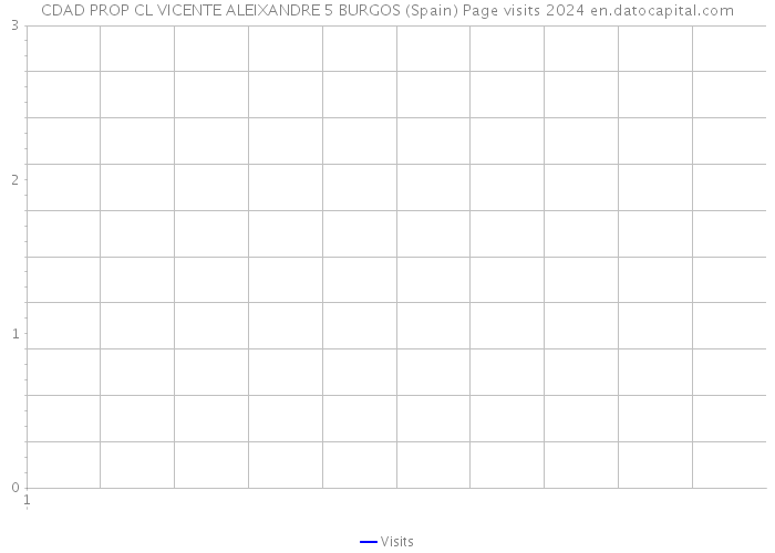 CDAD PROP CL VICENTE ALEIXANDRE 5 BURGOS (Spain) Page visits 2024 