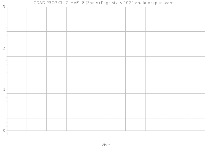 CDAD PROP CL. CLAVEL 8 (Spain) Page visits 2024 