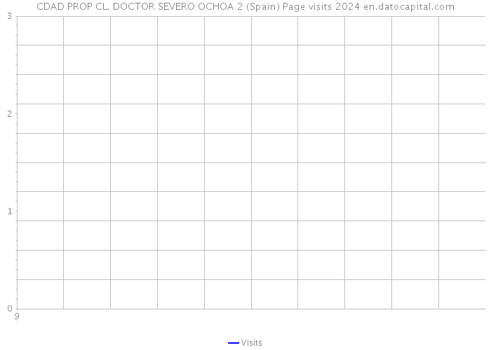 CDAD PROP CL. DOCTOR SEVERO OCHOA 2 (Spain) Page visits 2024 