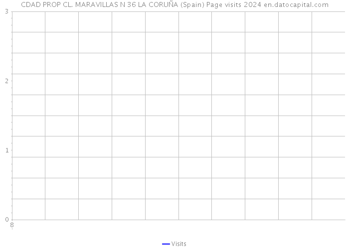 CDAD PROP CL. MARAVILLAS N 36 LA CORUÑA (Spain) Page visits 2024 