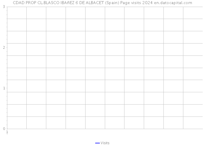 CDAD PROP CL.BLASCO IBAñEZ 6 DE ALBACET (Spain) Page visits 2024 