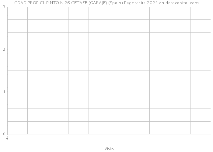 CDAD PROP CL.PINTO N.26 GETAFE (GARAJE) (Spain) Page visits 2024 