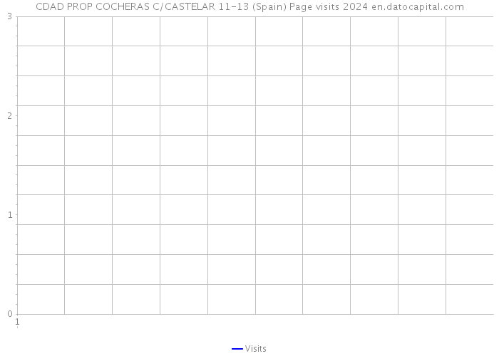 CDAD PROP COCHERAS C/CASTELAR 11-13 (Spain) Page visits 2024 