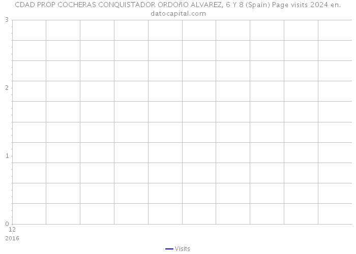 CDAD PROP COCHERAS CONQUISTADOR ORDOñO ALVAREZ, 6 Y 8 (Spain) Page visits 2024 