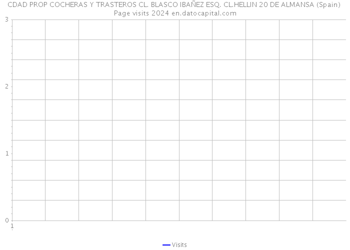 CDAD PROP COCHERAS Y TRASTEROS CL. BLASCO IBAÑEZ ESQ. CL.HELLIN 20 DE ALMANSA (Spain) Page visits 2024 