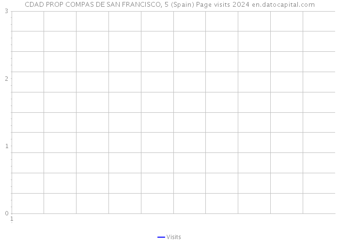 CDAD PROP COMPAS DE SAN FRANCISCO, 5 (Spain) Page visits 2024 