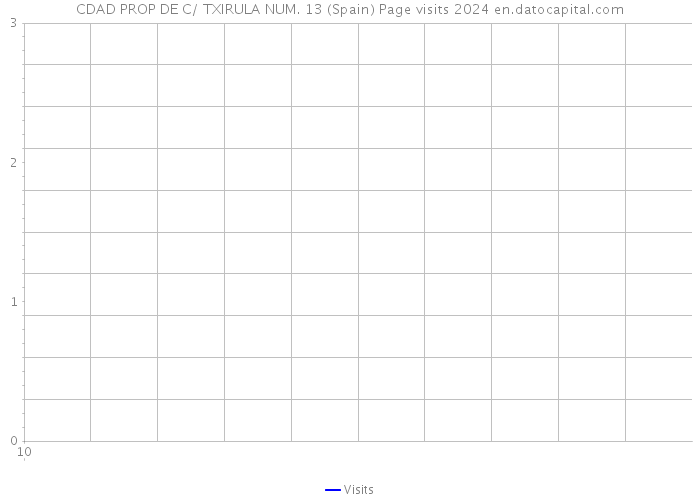 CDAD PROP DE C/ TXIRULA NUM. 13 (Spain) Page visits 2024 