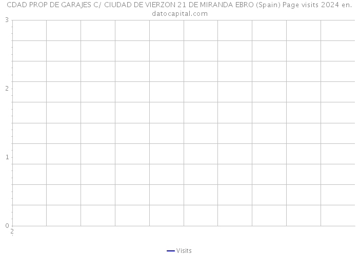 CDAD PROP DE GARAJES C/ CIUDAD DE VIERZON 21 DE MIRANDA EBRO (Spain) Page visits 2024 