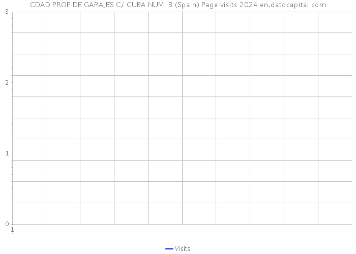CDAD PROP DE GARAJES C/ CUBA NUM. 3 (Spain) Page visits 2024 