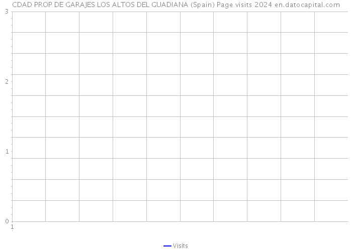 CDAD PROP DE GARAJES LOS ALTOS DEL GUADIANA (Spain) Page visits 2024 