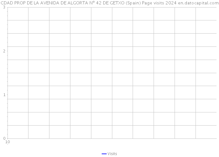CDAD PROP DE LA AVENIDA DE ALGORTA Nº 42 DE GETXO (Spain) Page visits 2024 