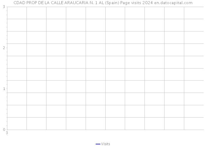 CDAD PROP DE LA CALLE ARAUCARIA N. 1 AL (Spain) Page visits 2024 