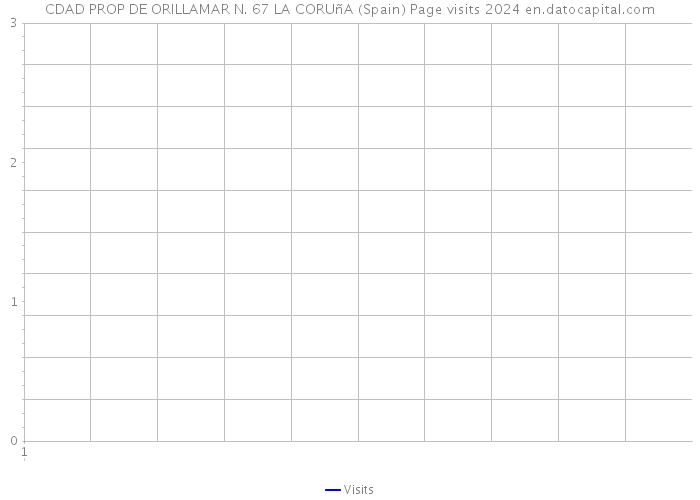 CDAD PROP DE ORILLAMAR N. 67 LA CORUñA (Spain) Page visits 2024 