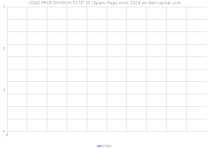 CDAD PROP DIVISION 52 Nº 35 (Spain) Page visits 2024 