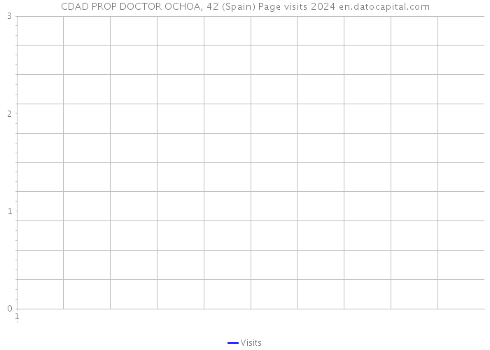 CDAD PROP DOCTOR OCHOA, 42 (Spain) Page visits 2024 