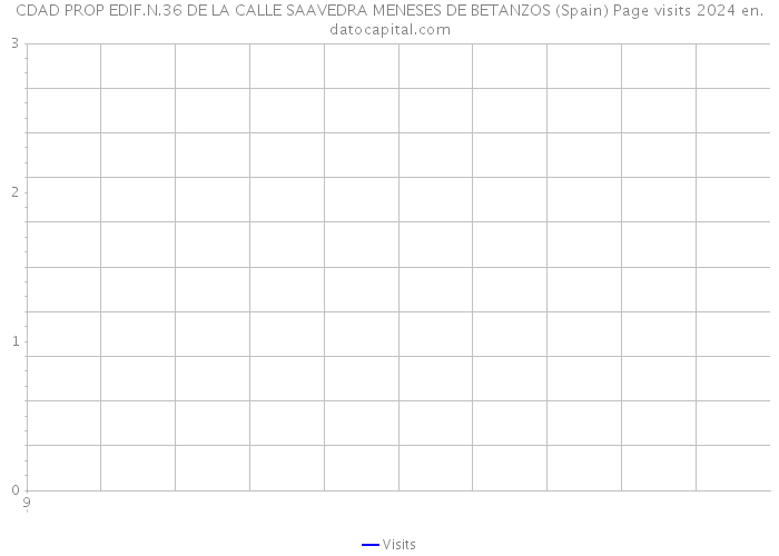 CDAD PROP EDIF.N.36 DE LA CALLE SAAVEDRA MENESES DE BETANZOS (Spain) Page visits 2024 