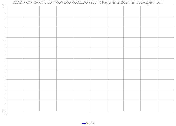 CDAD PROP GARAJE EDIF ROMERO ROBLEDO (Spain) Page visits 2024 