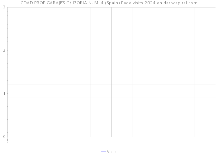 CDAD PROP GARAJES C/ IZORIA NUM. 4 (Spain) Page visits 2024 