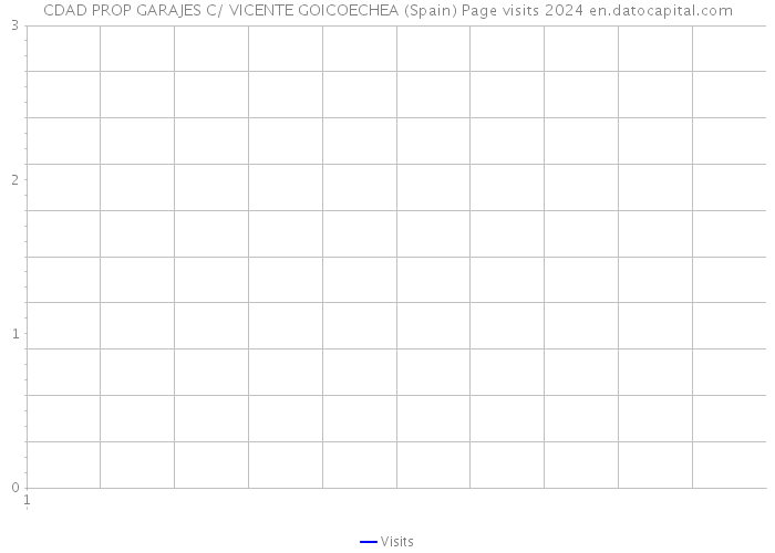 CDAD PROP GARAJES C/ VICENTE GOICOECHEA (Spain) Page visits 2024 