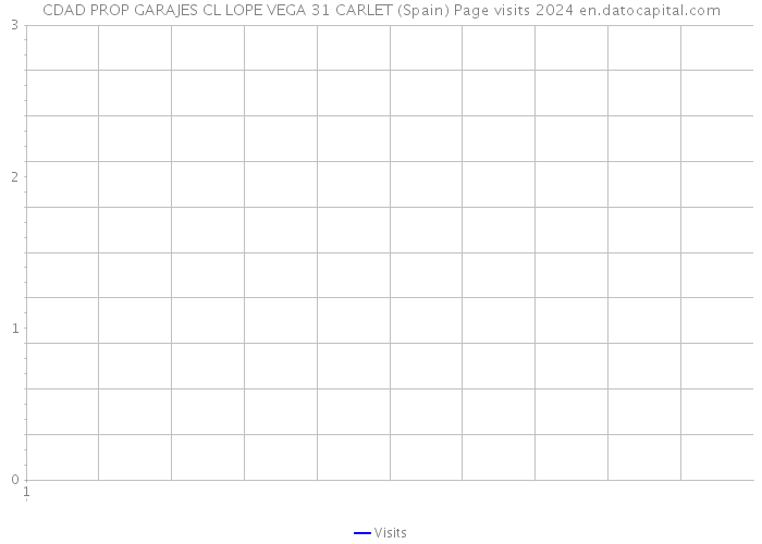 CDAD PROP GARAJES CL LOPE VEGA 31 CARLET (Spain) Page visits 2024 