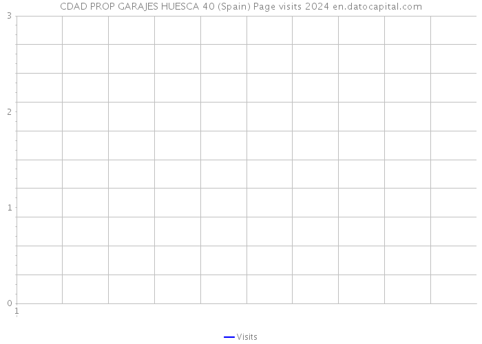 CDAD PROP GARAJES HUESCA 40 (Spain) Page visits 2024 