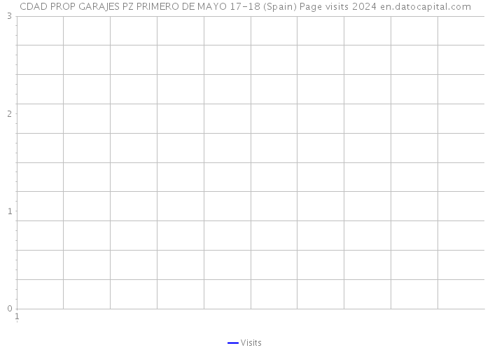 CDAD PROP GARAJES PZ PRIMERO DE MAYO 17-18 (Spain) Page visits 2024 