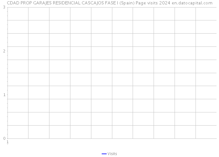 CDAD PROP GARAJES RESIDENCIAL CASCAJOS FASE I (Spain) Page visits 2024 