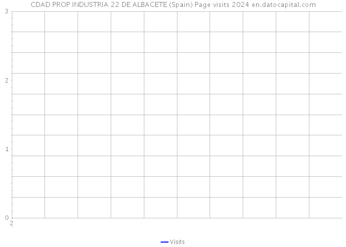 CDAD PROP INDUSTRIA 22 DE ALBACETE (Spain) Page visits 2024 