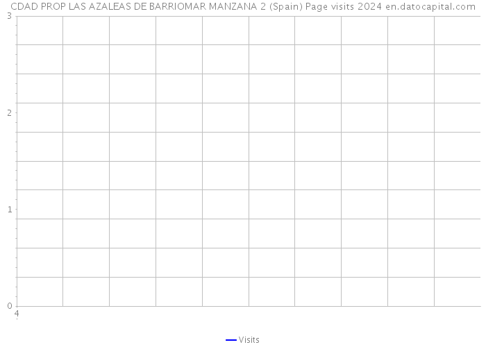 CDAD PROP LAS AZALEAS DE BARRIOMAR MANZANA 2 (Spain) Page visits 2024 