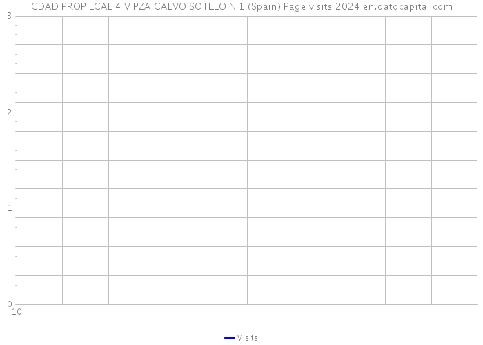 CDAD PROP LCAL 4 V PZA CALVO SOTELO N 1 (Spain) Page visits 2024 