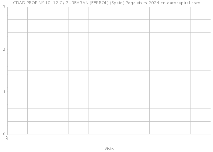 CDAD PROP Nº 10-12 C/ ZURBARAN (FERROL) (Spain) Page visits 2024 