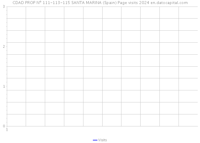 CDAD PROP Nº 111-113-115 SANTA MARINA (Spain) Page visits 2024 