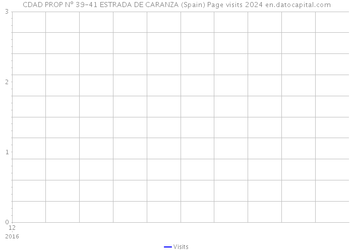 CDAD PROP Nº 39-41 ESTRADA DE CARANZA (Spain) Page visits 2024 