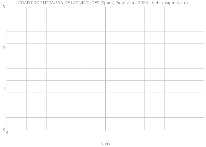 CDAD PROP NTRA.SRA.DE LAS VIRTUDES (Spain) Page visits 2024 