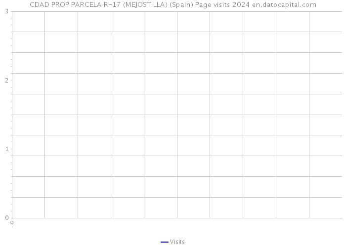 CDAD PROP PARCELA R-17 (MEJOSTILLA) (Spain) Page visits 2024 