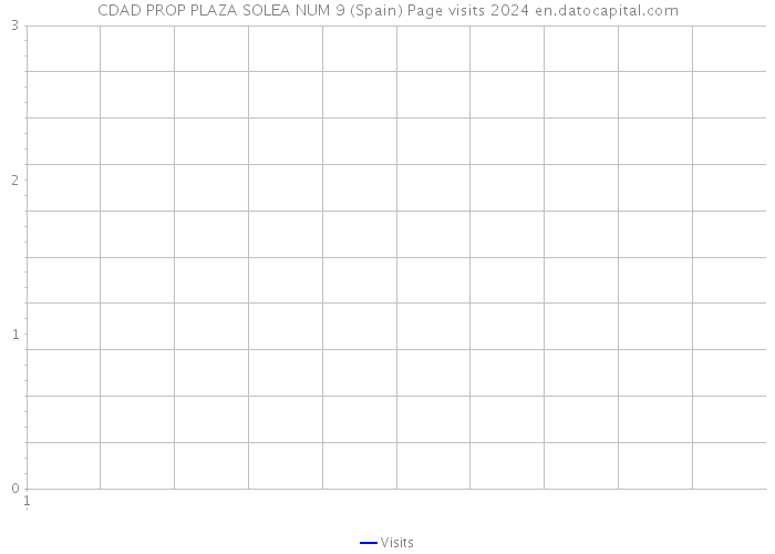 CDAD PROP PLAZA SOLEA NUM 9 (Spain) Page visits 2024 